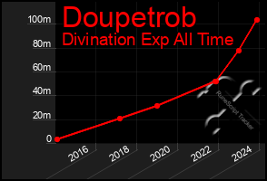 Total Graph of Doupetrob