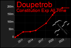 Total Graph of Doupetrob