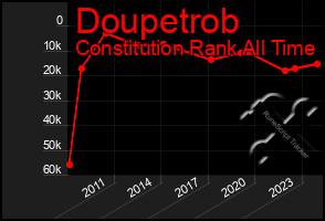 Total Graph of Doupetrob