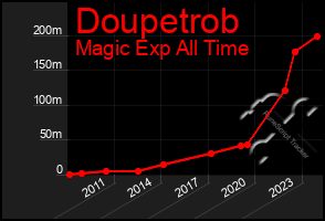 Total Graph of Doupetrob