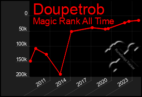 Total Graph of Doupetrob