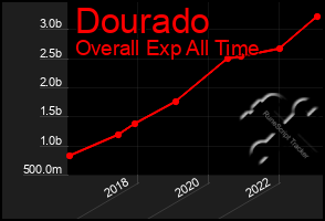 Total Graph of Dourado