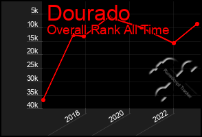 Total Graph of Dourado