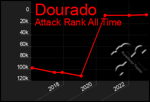 Total Graph of Dourado