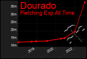 Total Graph of Dourado