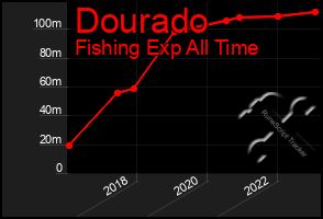 Total Graph of Dourado