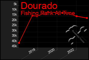 Total Graph of Dourado