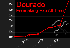 Total Graph of Dourado