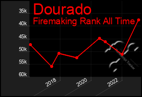 Total Graph of Dourado