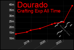 Total Graph of Dourado