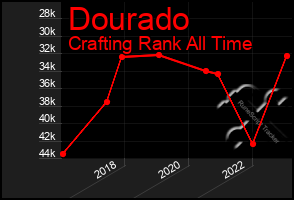 Total Graph of Dourado