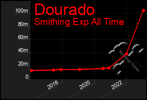 Total Graph of Dourado