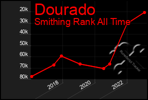 Total Graph of Dourado