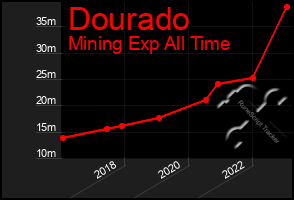 Total Graph of Dourado