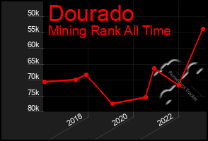 Total Graph of Dourado