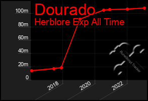 Total Graph of Dourado