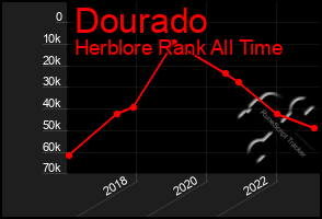 Total Graph of Dourado