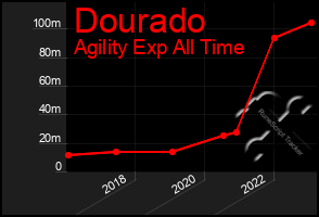 Total Graph of Dourado