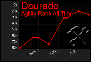 Total Graph of Dourado