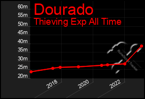 Total Graph of Dourado