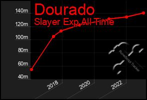 Total Graph of Dourado