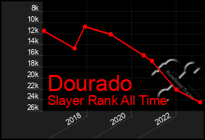 Total Graph of Dourado