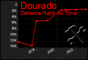 Total Graph of Dourado