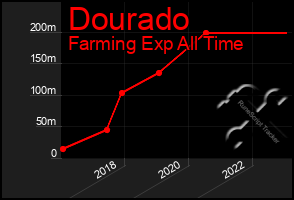 Total Graph of Dourado