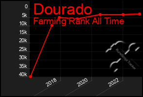 Total Graph of Dourado