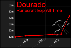 Total Graph of Dourado