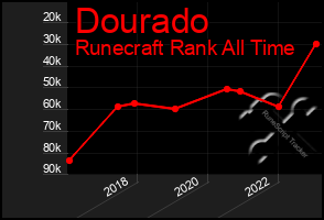 Total Graph of Dourado