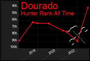 Total Graph of Dourado