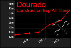 Total Graph of Dourado