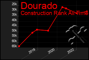 Total Graph of Dourado