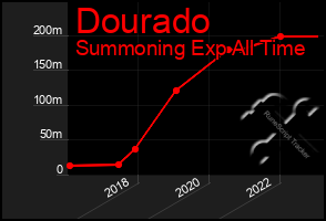 Total Graph of Dourado