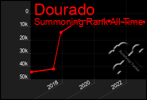 Total Graph of Dourado