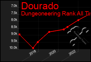 Total Graph of Dourado