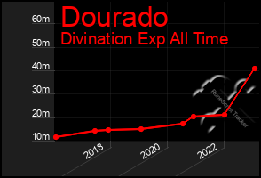 Total Graph of Dourado