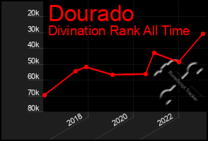 Total Graph of Dourado