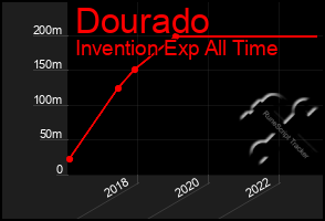 Total Graph of Dourado