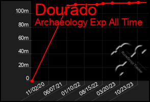 Total Graph of Dourado