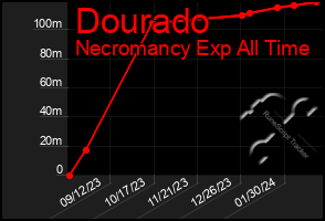 Total Graph of Dourado