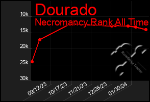 Total Graph of Dourado