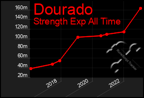 Total Graph of Dourado