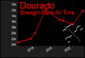 Total Graph of Dourado