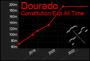 Total Graph of Dourado