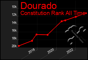 Total Graph of Dourado