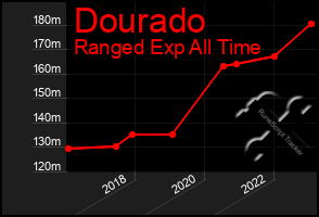 Total Graph of Dourado