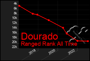 Total Graph of Dourado