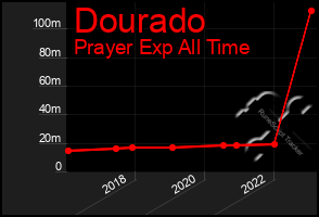 Total Graph of Dourado